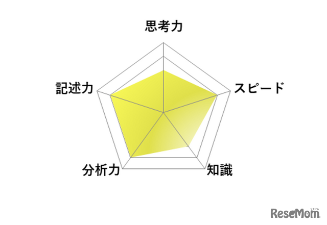 【高校受験2026】東京都立高校入試・進学指導重点校「立川高等学校」講評／英語 レーダーチャート