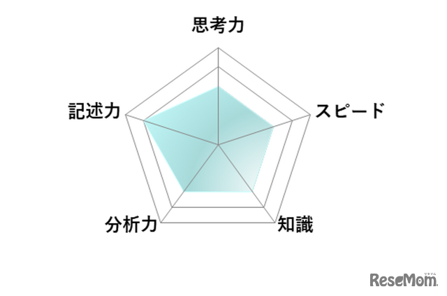 【高校受験2026】東京都立高校入試・進学指導重点校「立川高等学校」講評／数学 レーダーチャート