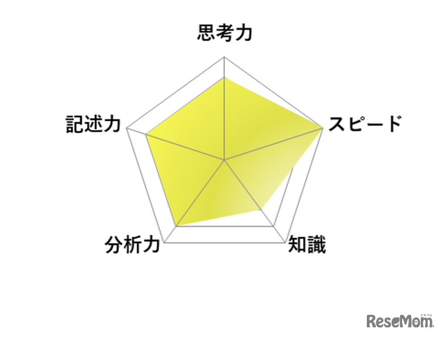 【高校受験2026】東京都立高校入試・進学指導重点校「西高等学校」講評／英語 レーダーチャート