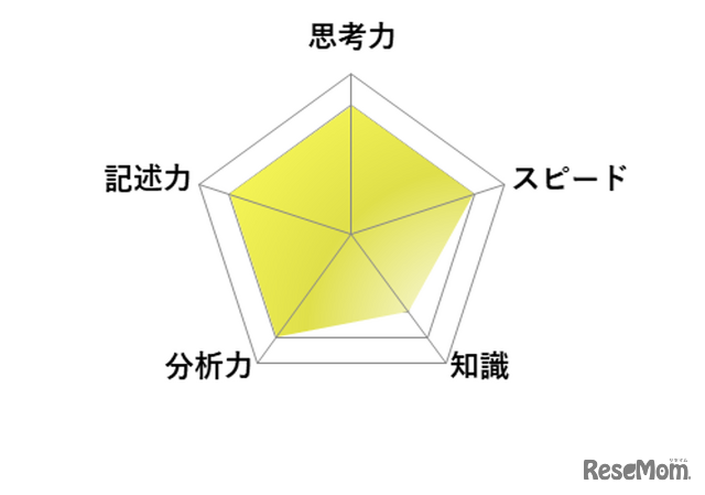 【高校受験2026】東京都立高校入試・進学指導重点校「国立高等学校」講評／英語 レーダーチャート