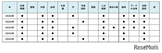 【高校受験2026】東京都立高校入試・進学指導重点校「国立高等学校」講評／2022～2026年 数学の出題