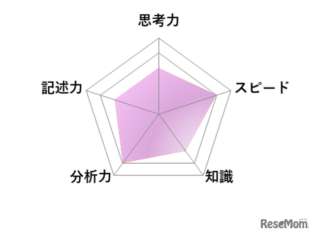 【高校受験2026】東京都立高校入試・進学指導重点校「国立高等学校」講評／国語 レーダーチャート