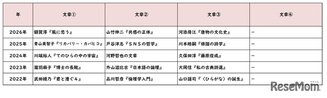 【高校受験2026】東京都立高校入試・進学指導重点校「国立高等学校」講評／2022～2026年 国語の出題