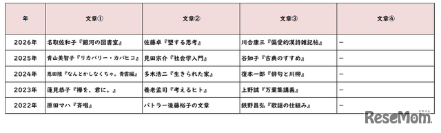 【高校受験2026】東京都立高校入試・進学指導重点校「八王子東高等学校」講評／2022～2026年 国語の出題