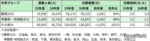 国公立大志願状況※河合塾調べ
