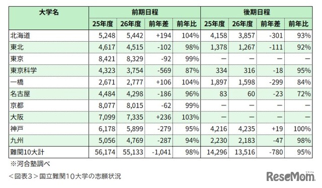 国立難関10大学の志願状況※河合塾調べ