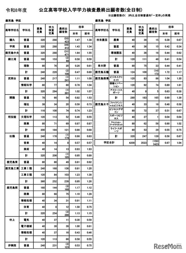 鹿児島県公立高等学校入学学力検査最終出願者数（全日制）