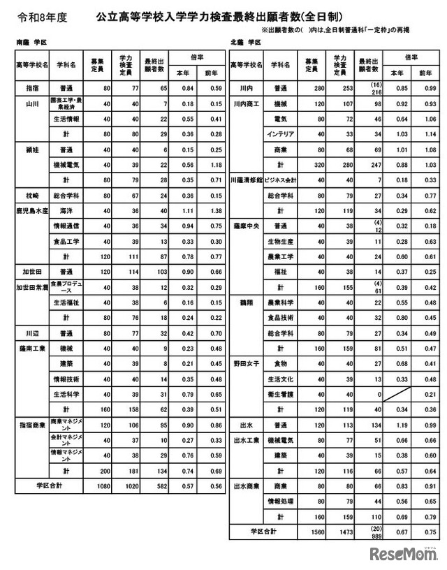 鹿児島県公立高等学校入学学力検査最終出願者数（全日制）