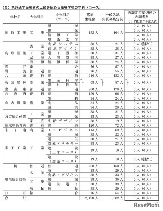 令和8年度鳥取県立高等学校一般入学者選抜最終志願者数等について
