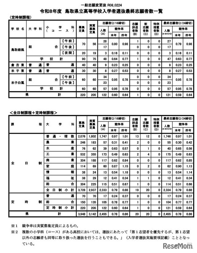 令和8年度鳥取県立高等学校一般入学者選抜最終志願者数等について