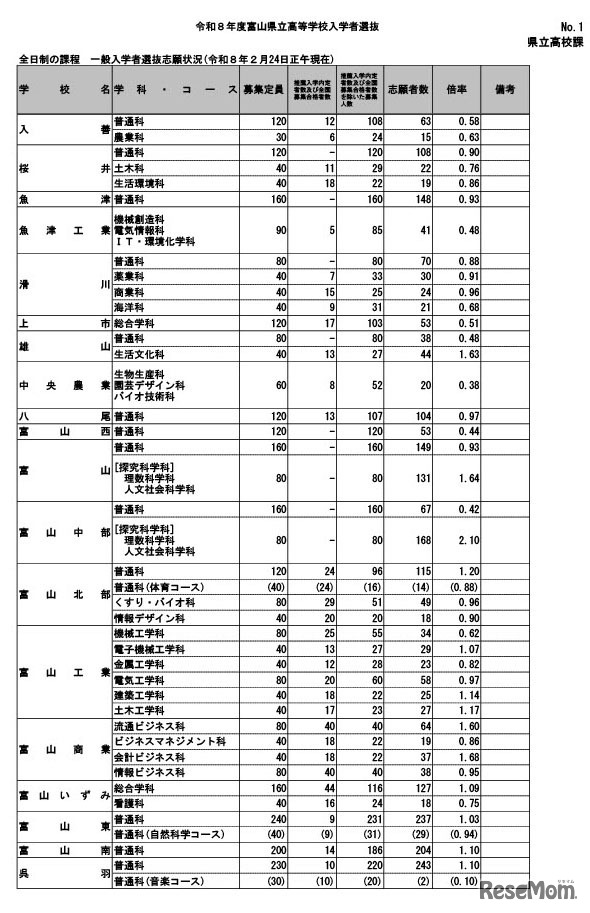 令和8年度富山県立高等学校一般入学者選抜志願状況（2026年2月24日正午現在）