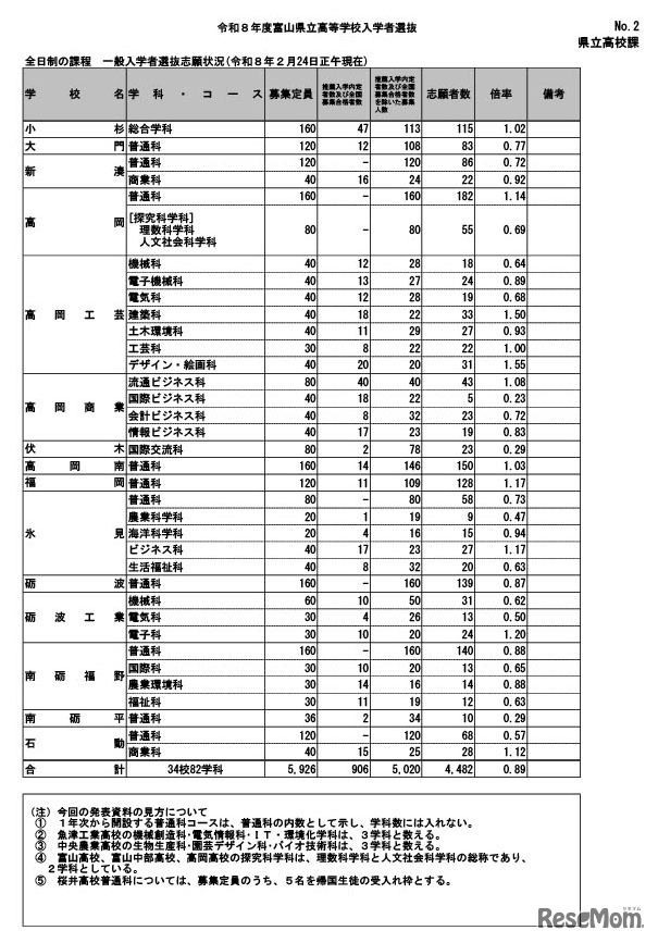 令和8年度富山県立高等学校一般入学者選抜志願状況（2026年2月24日正午現在）