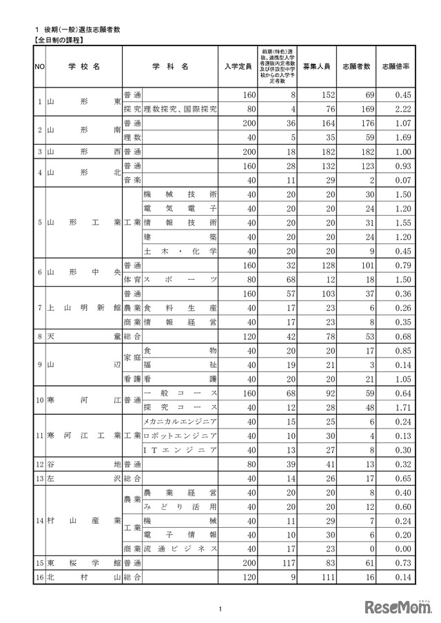 後期（一般）選抜志願者数（全日制）