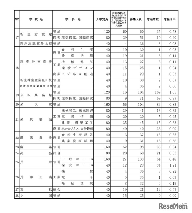後期（一般）選抜志願者数（全日制）