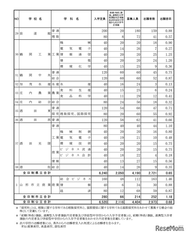 後期（一般）選抜志願者数（全日制）