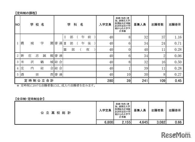 後期（一般）選抜志願者数（定時制）