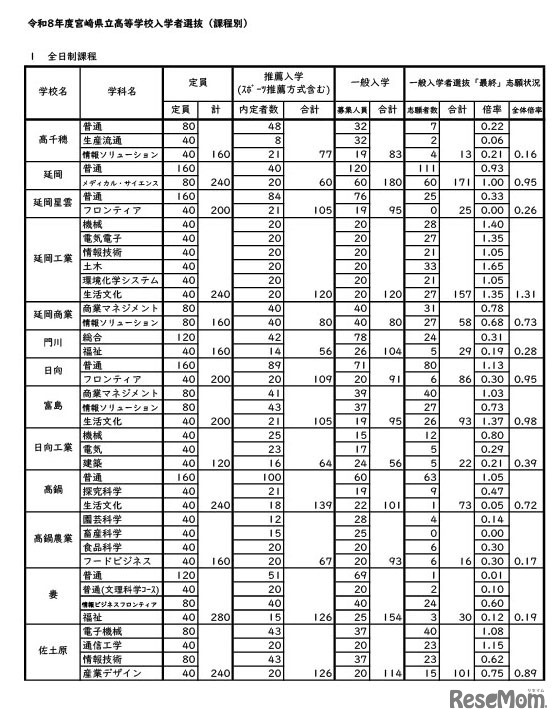 令和8年度宮崎県立高等学校一般入学者選抜志願状況（志願変更後）