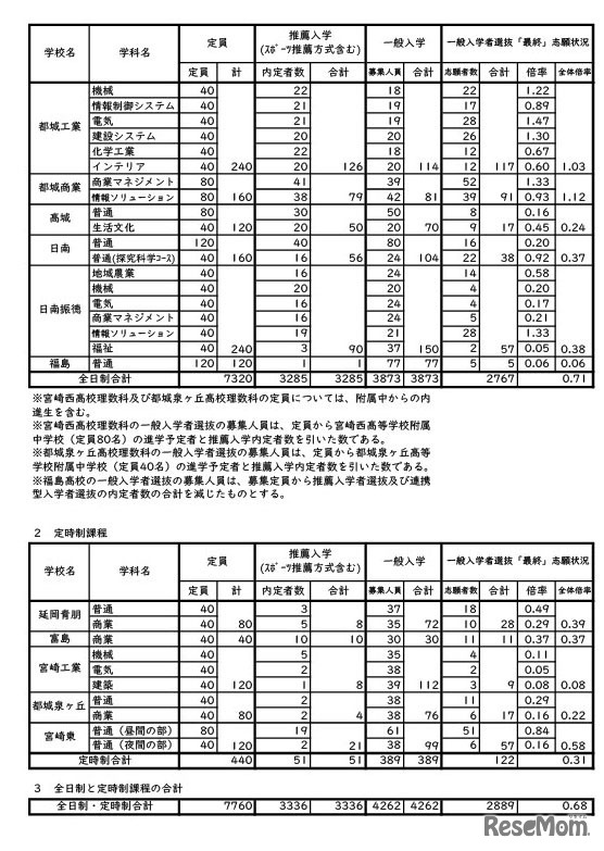 令和8年度宮崎県立高等学校一般入学者選抜志願状況（志願変更後）