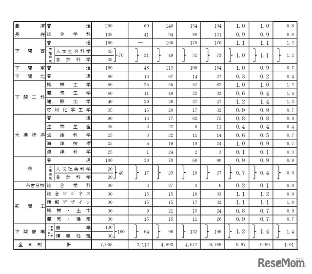 令和8年度山口県公立高等学校入学志願者数