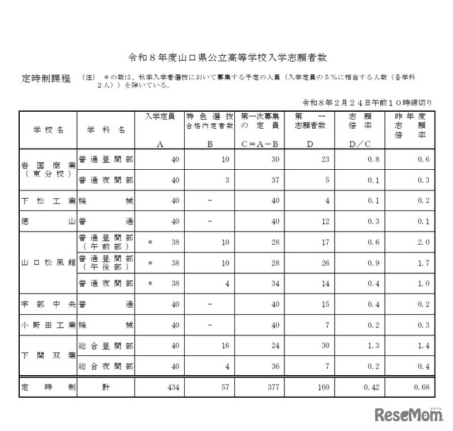 令和8年度山口県公立高等学校入学志願者数