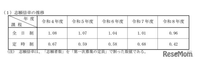 志願倍率の推移