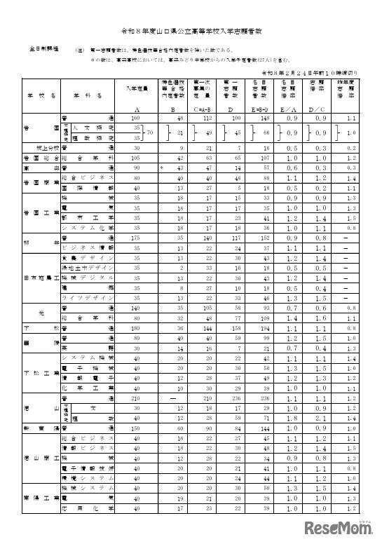 令和8年度山口県公立高等学校入学志願者数