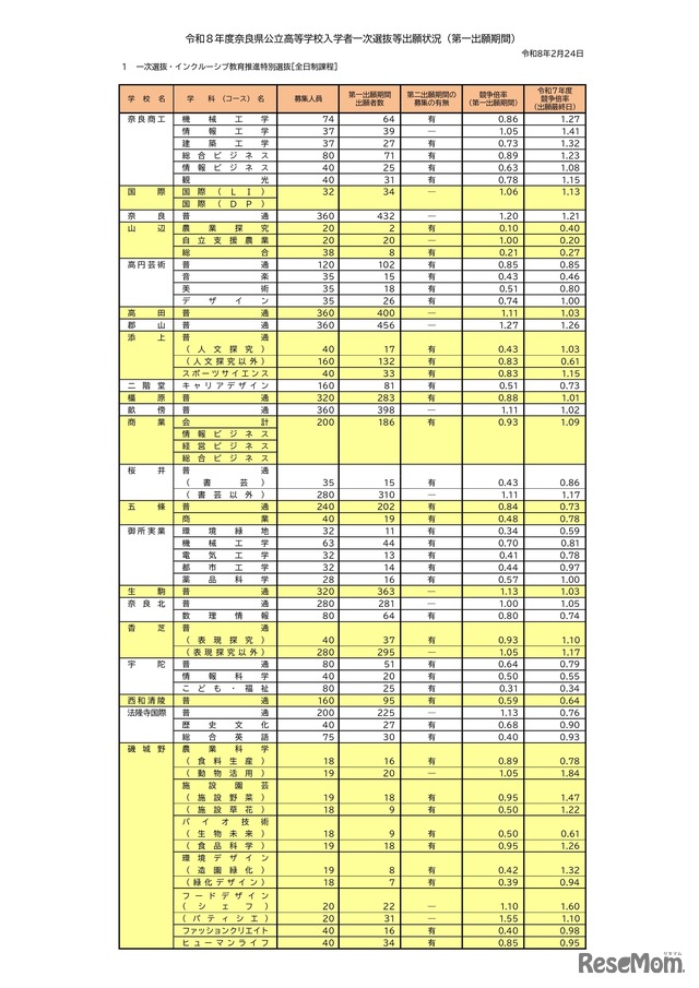 令和8年度奈良県公立高等学校入学者一次選抜等出願状況（第一出願期間）全日制課程