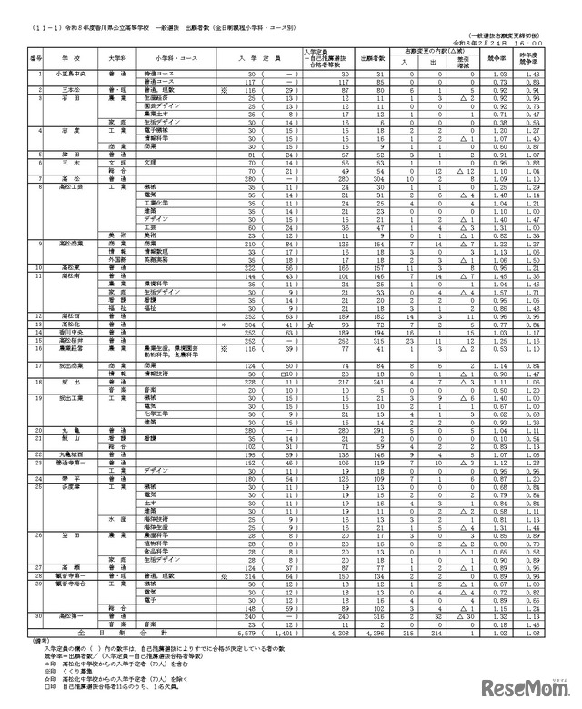 令和8年度香川県公立高等学校一般選抜 出願者数（全日制課程小学科・コース別）