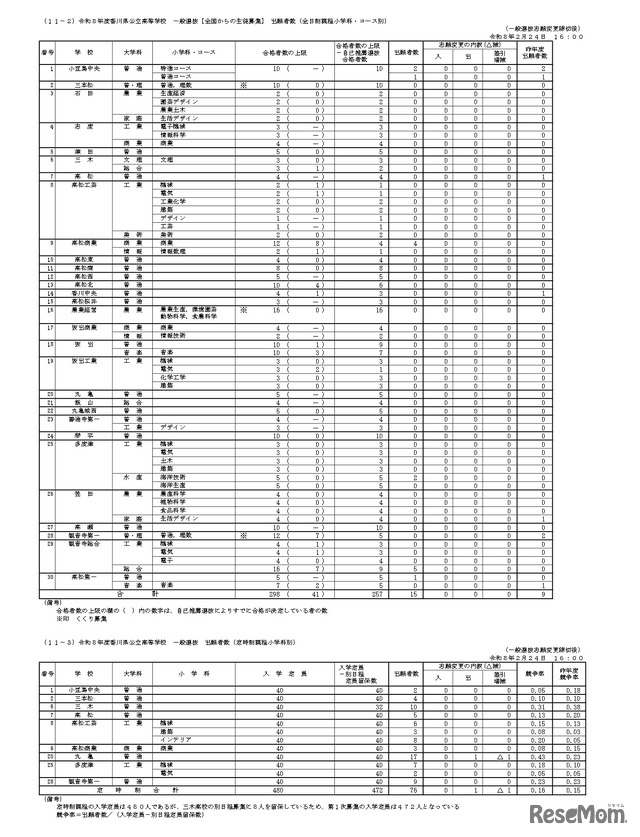 令和8年度香川県公立高等学校一般選抜【全国からの生徒募集】 出願者数（全日制課程小学科・コース別）など