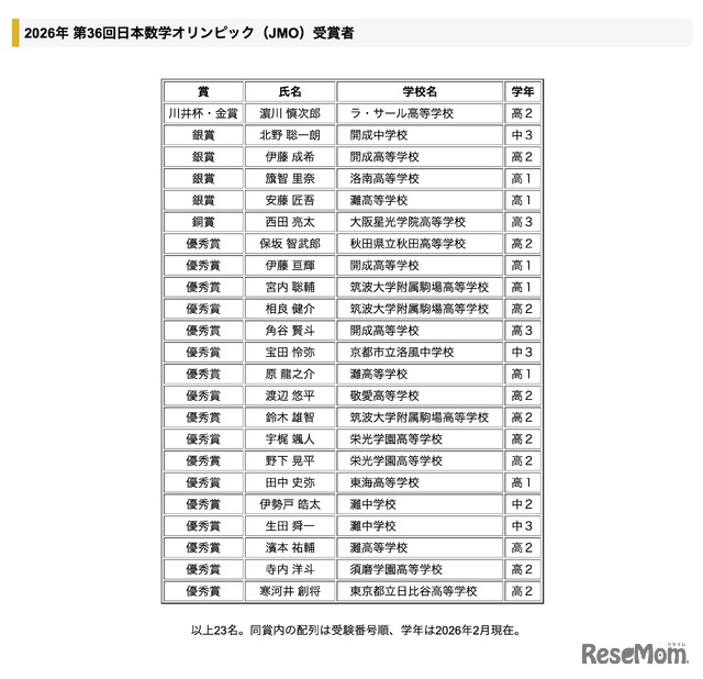 2026年 第36回日本数学オリンピック（JMO）受賞者