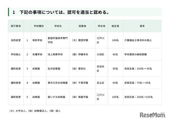 令和7年度第10回東京都私立学校審議会（第856回）答申