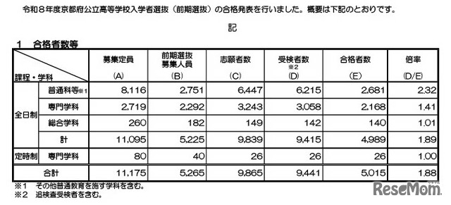 令和８年度京都府公立高等学校入学者選抜（前期選抜）合格者数など