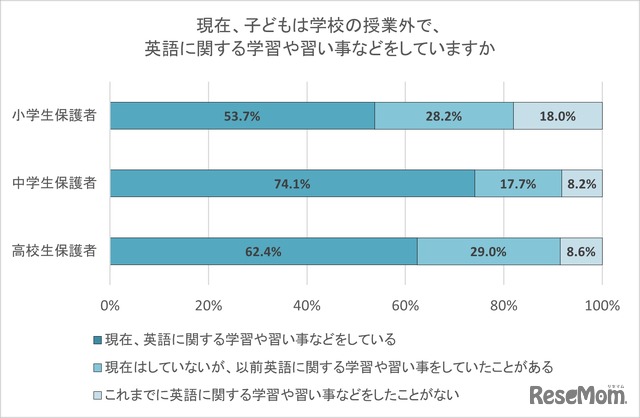現在、子供は学校の授業外で、英語に関する学習や習い事などをしていますか