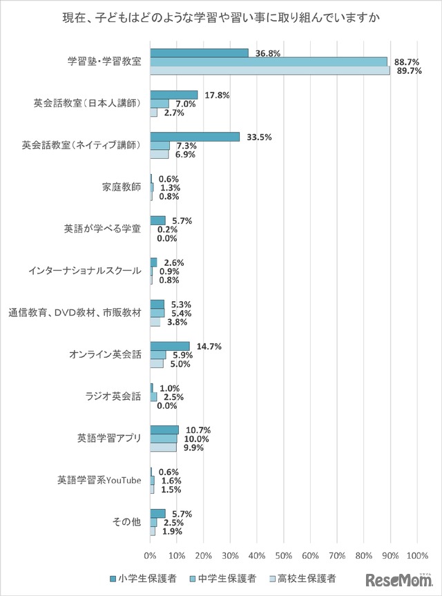 現在、子供はどのような学習や習い事に取り組んでいますか