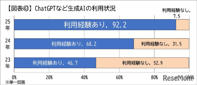 生成AIの利用状況　利用経験あり92.2％に急増