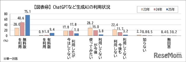 生成AIの利用状況　無料版が多いが有料版利用者も拡大