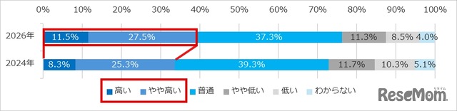 日本の医学研究のレベルは世界と比べて高いと思いますか