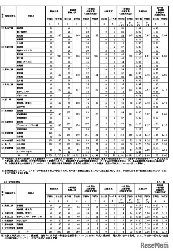 令和8年度佐賀県立高等学校入学者選抜一般選抜志願状況（志願変更後）