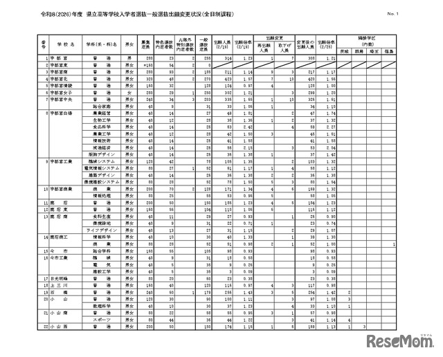 令和8（2026）年度　県立高等学校入学者選抜一般選抜出願変更状況（全日制課程）