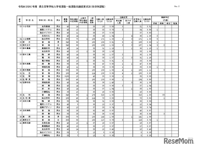 令和8（2026）年度　県立高等学校入学者選抜一般選抜出願変更状況（全日制課程）