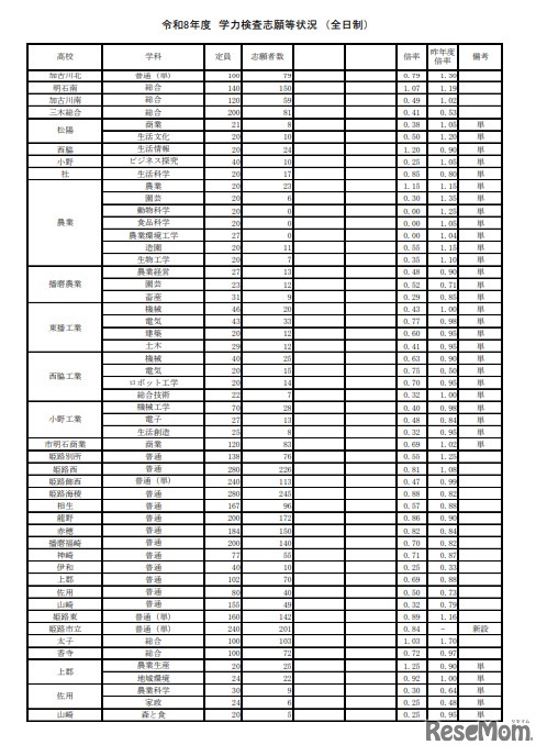 2026年度　学力検査志願等状況（全日制）：2026年2月25日15時現在