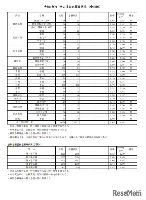 2026年度　学力検査志願等状況（全日制）：2026年2月25日15時現在