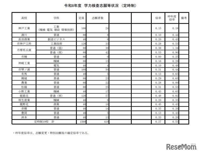 2026年度　学力検査志願等状況（定時制）：2026年2月25日15時現在