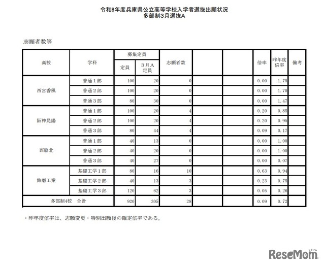 2026年度兵庫県公立高等学校入学者選抜出願状況（多部制3月選抜A）：2026年2月25日15時現在