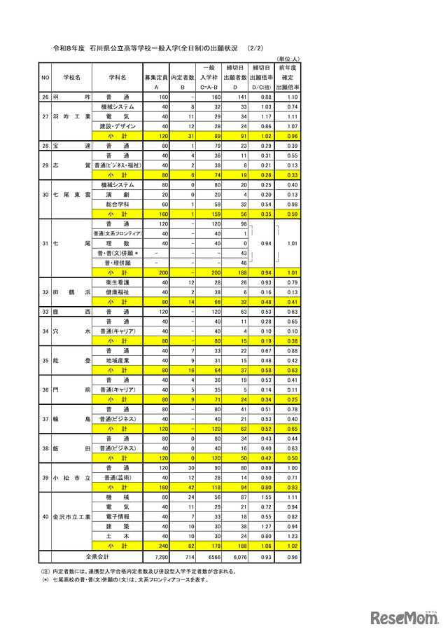 2026年度　石川県公立高等学校一般入学（全日制）の出願状況（2月24日）