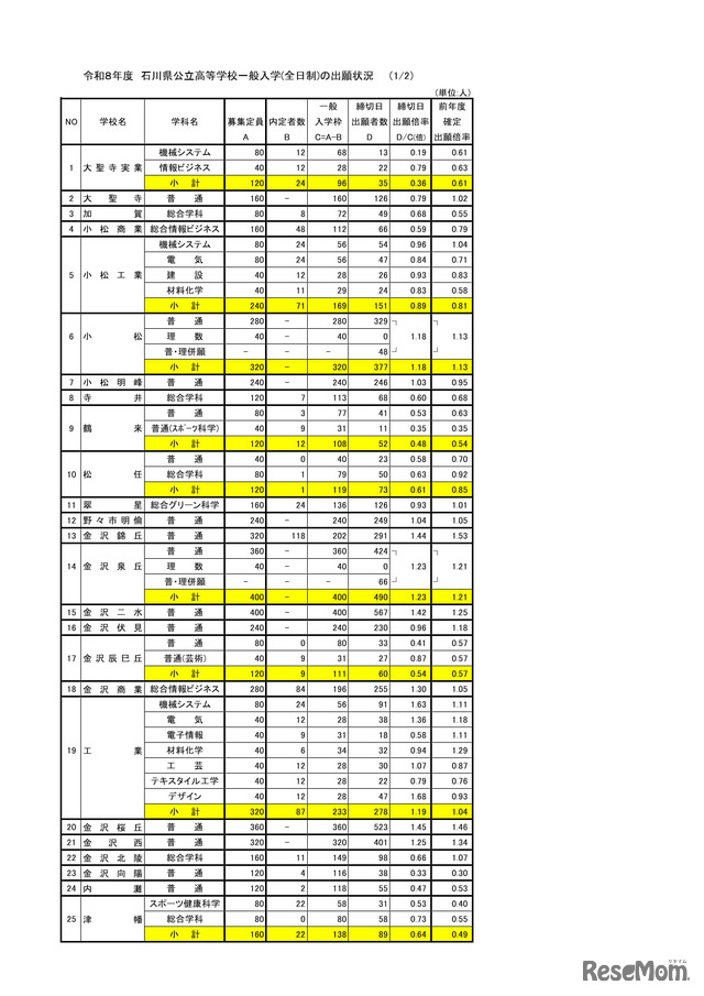 2026年度　石川県公立高等学校一般入学（全日制）の出願状況（2月24日）