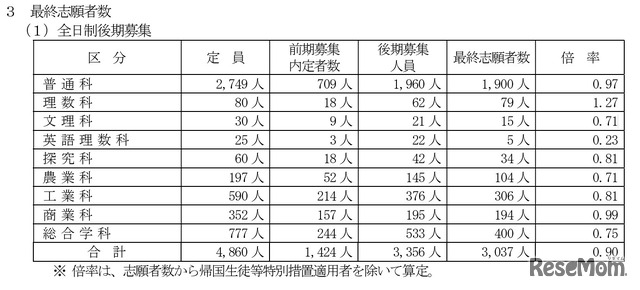 令和8年度山梨県公立高等学校入学者選抜、全日制後期募集の最終志願者数（学科系統別）