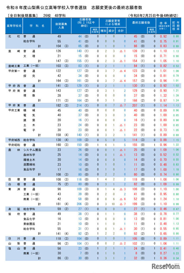 令和8年度山梨県公立高等学校入学者選抜　志願変更後の最終志願者数（学校別）