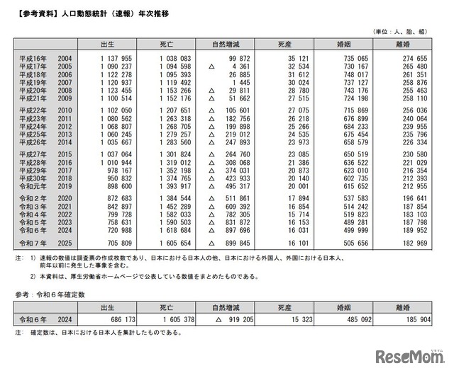 人口動態統計（速報）年次推移