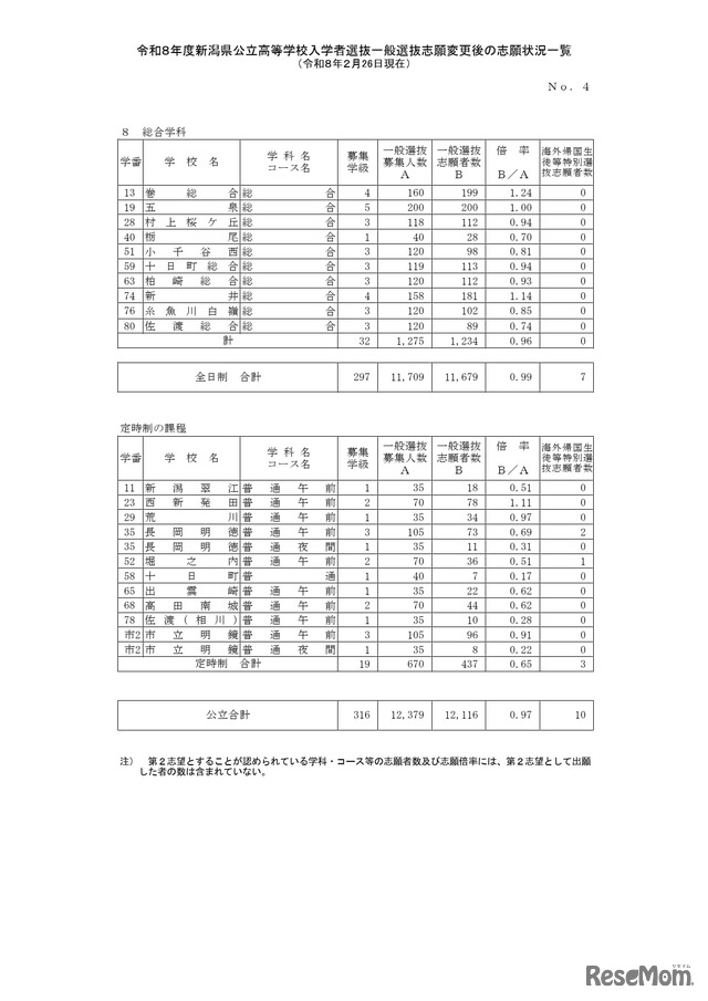 令和8年度新潟県公立高等学校入学者選抜一般選抜志願変更後の志願状況一覧（2月26日現在）全日制・定時制